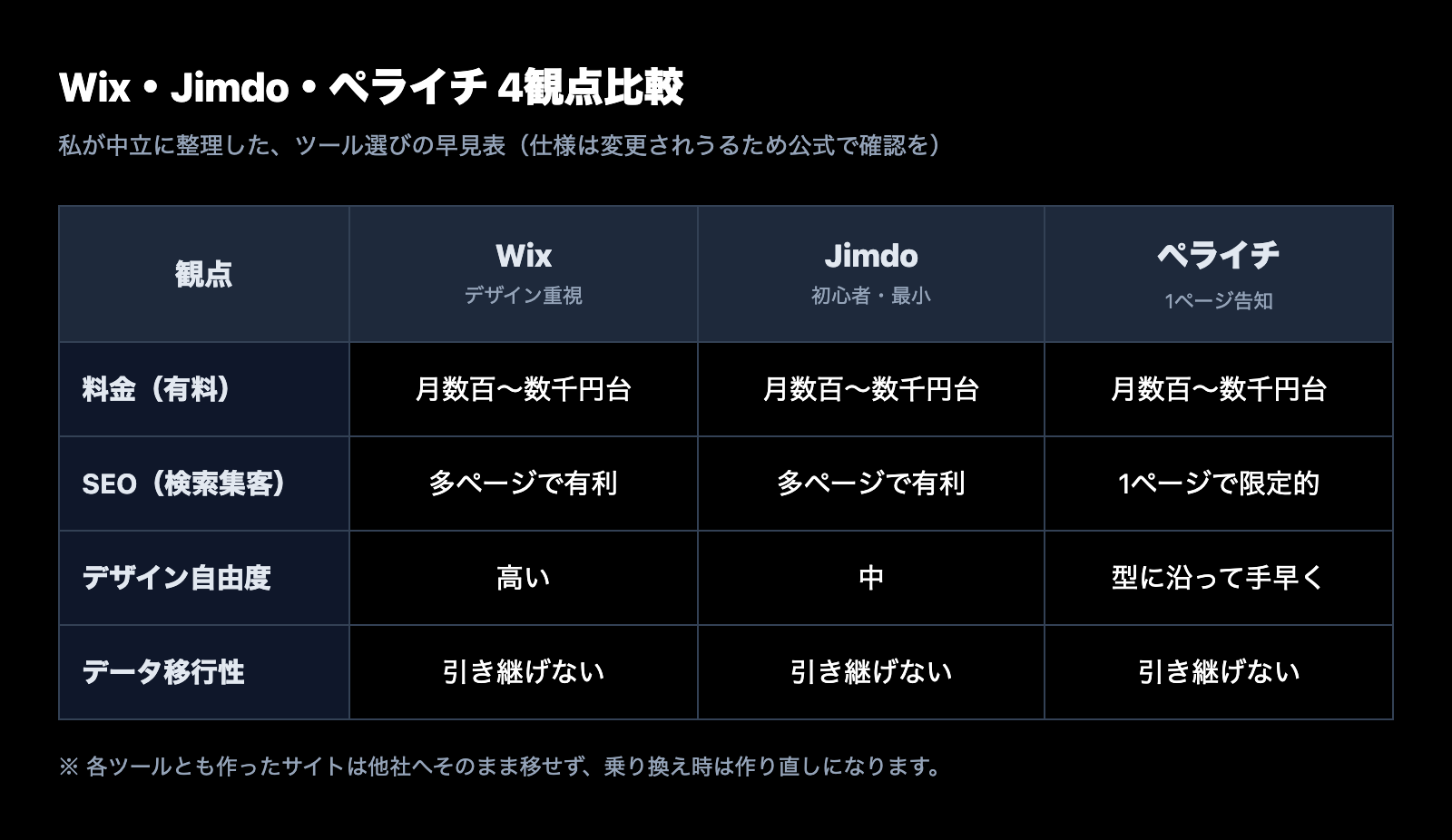 Wix・Jimdo・ペライチを料金・SEO・デザイン自由度・データ移行性の4観点で比較した早見表