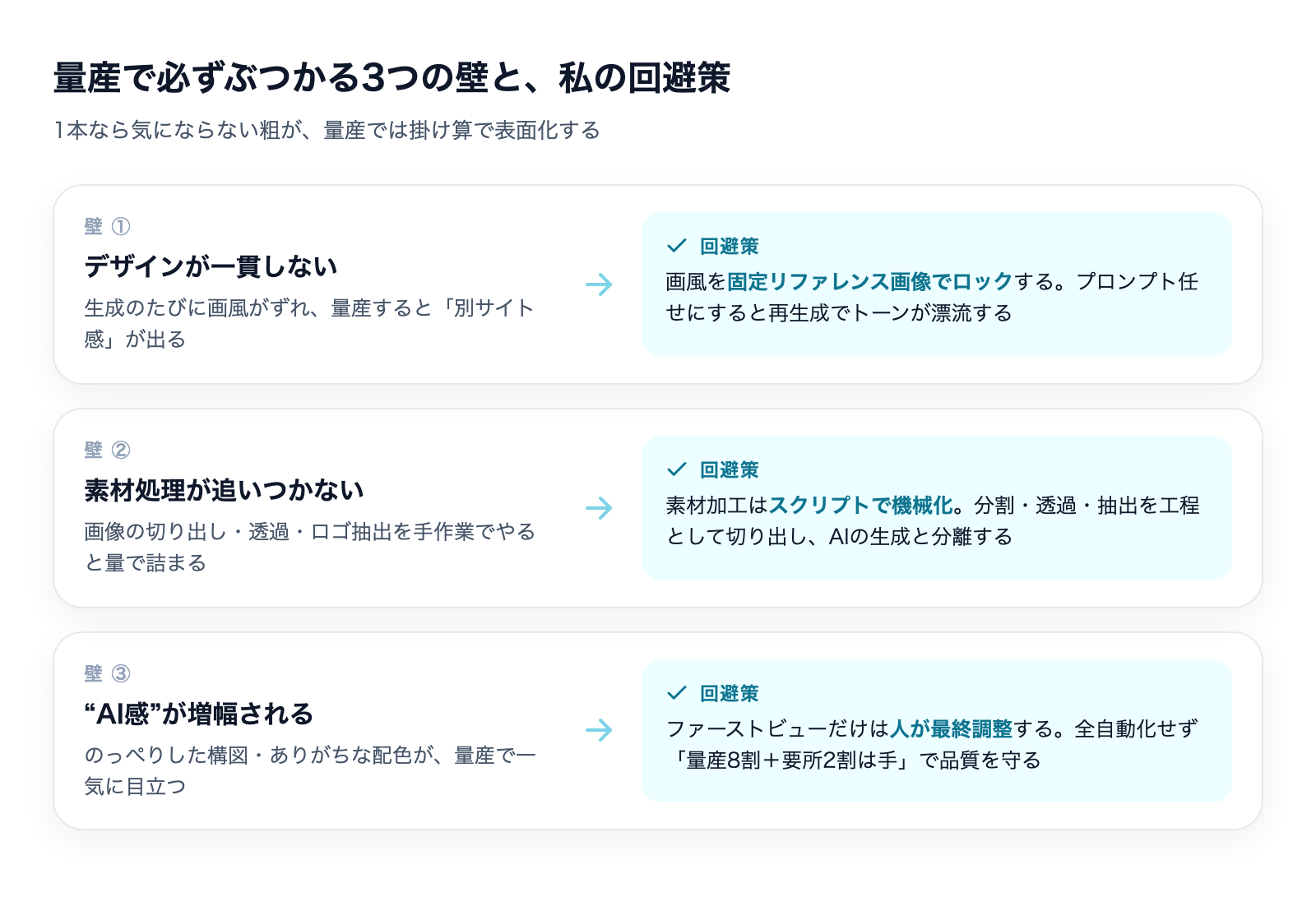 LP量産で必ずぶつかる3つの壁(デザインの不一致・素材処理の詰まり・AI感の増幅)と回避策の比較図解