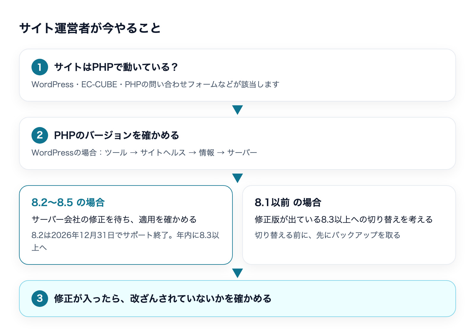 サイト運営者が今やること。PHPで動いているかを知り、バージョンを確かめ、8.2〜8.5なら適用を待って確かめ、8.1以前なら8.3以上への切り替えを考え、最後に改ざんを確かめる流れ