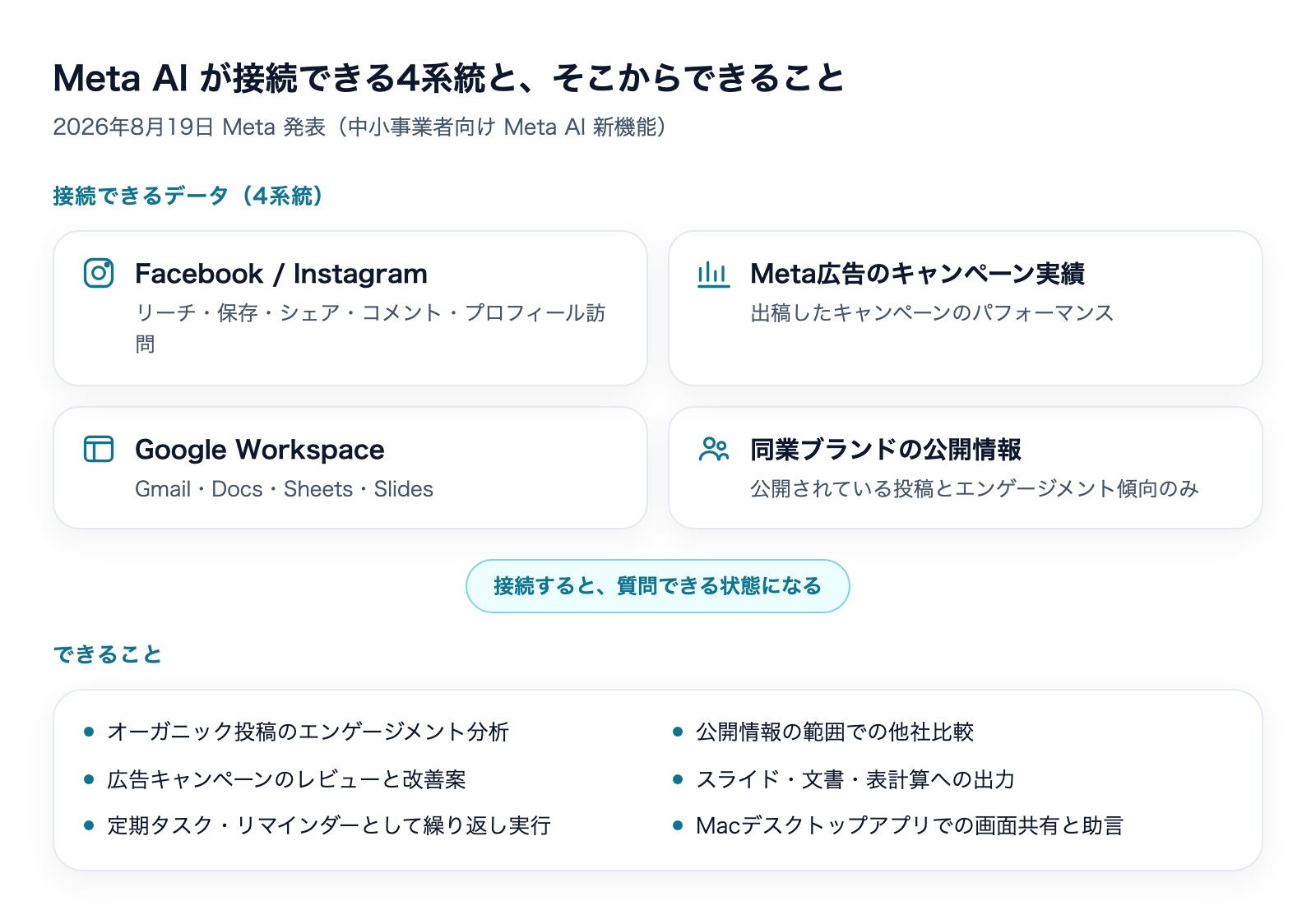 Meta AIが接続できる4系統(Facebook/Instagram・Meta広告・Google Workspace・同業ブランドの公開情報)と、そこからできることの一覧