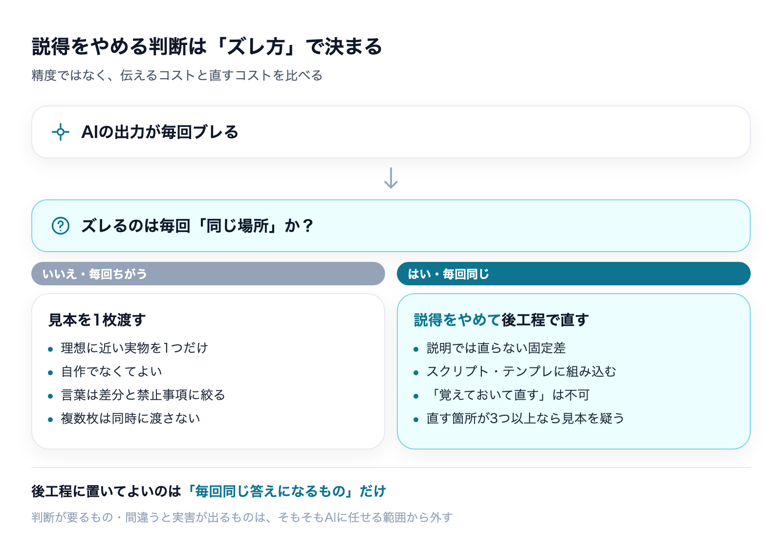 説得をやめる判断フロー。ズレるのが毎回同じ場所なら後工程で機械的に直す、毎回ちがうなら見本を1枚渡す