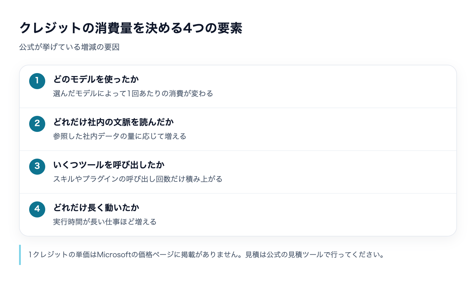 Copilot Cowork 料金|従量課金の仕組みの解説図