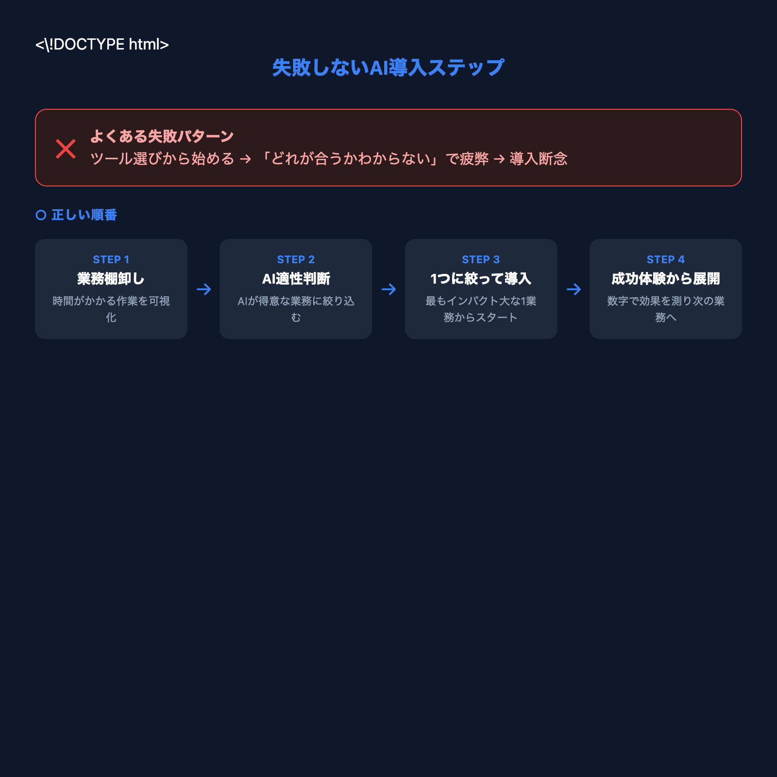 失敗しないAI導入ステップ 図解