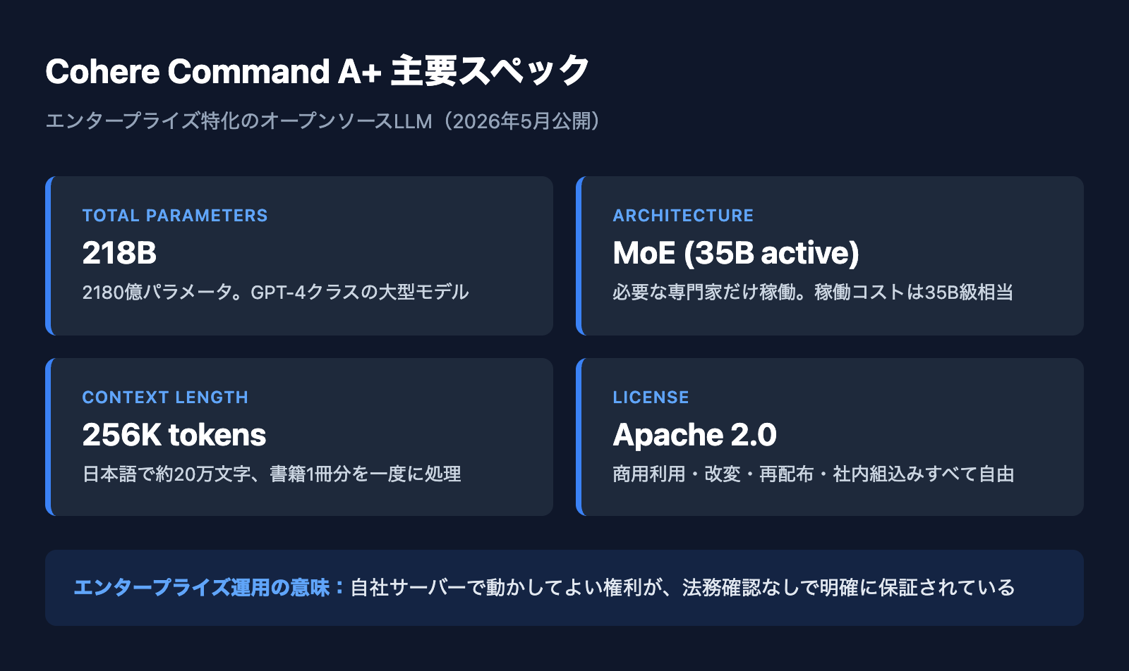 Cohere Command A+の主要スペックサマリー