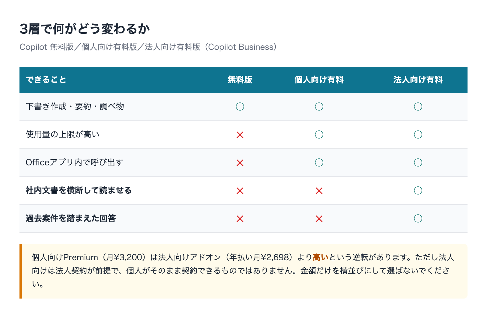 3層で何がどう変わるか 無料版と個人向け法人向けの機能比較表