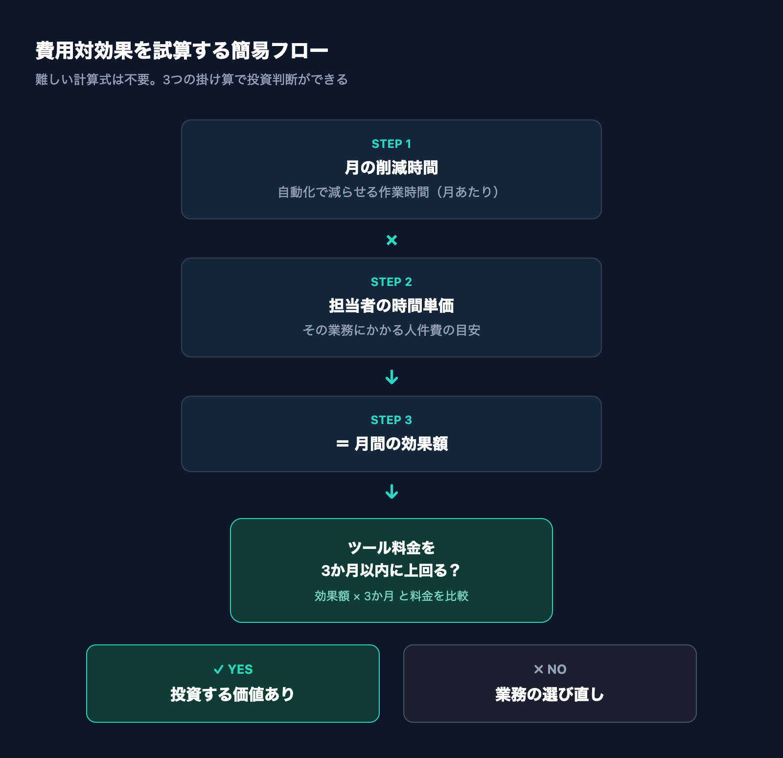 費用対効果の試算フロー。月の削減時間×時間単価=効果額をツール料金と比較し3か月で回収できるか判定する簡易フローチャート