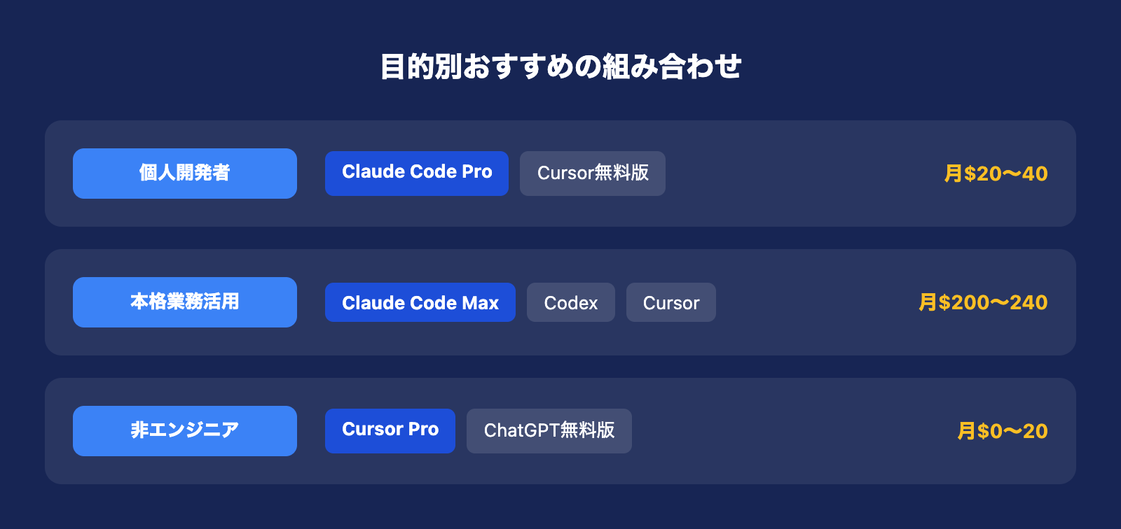 目的別おすすめの組み合わせ図