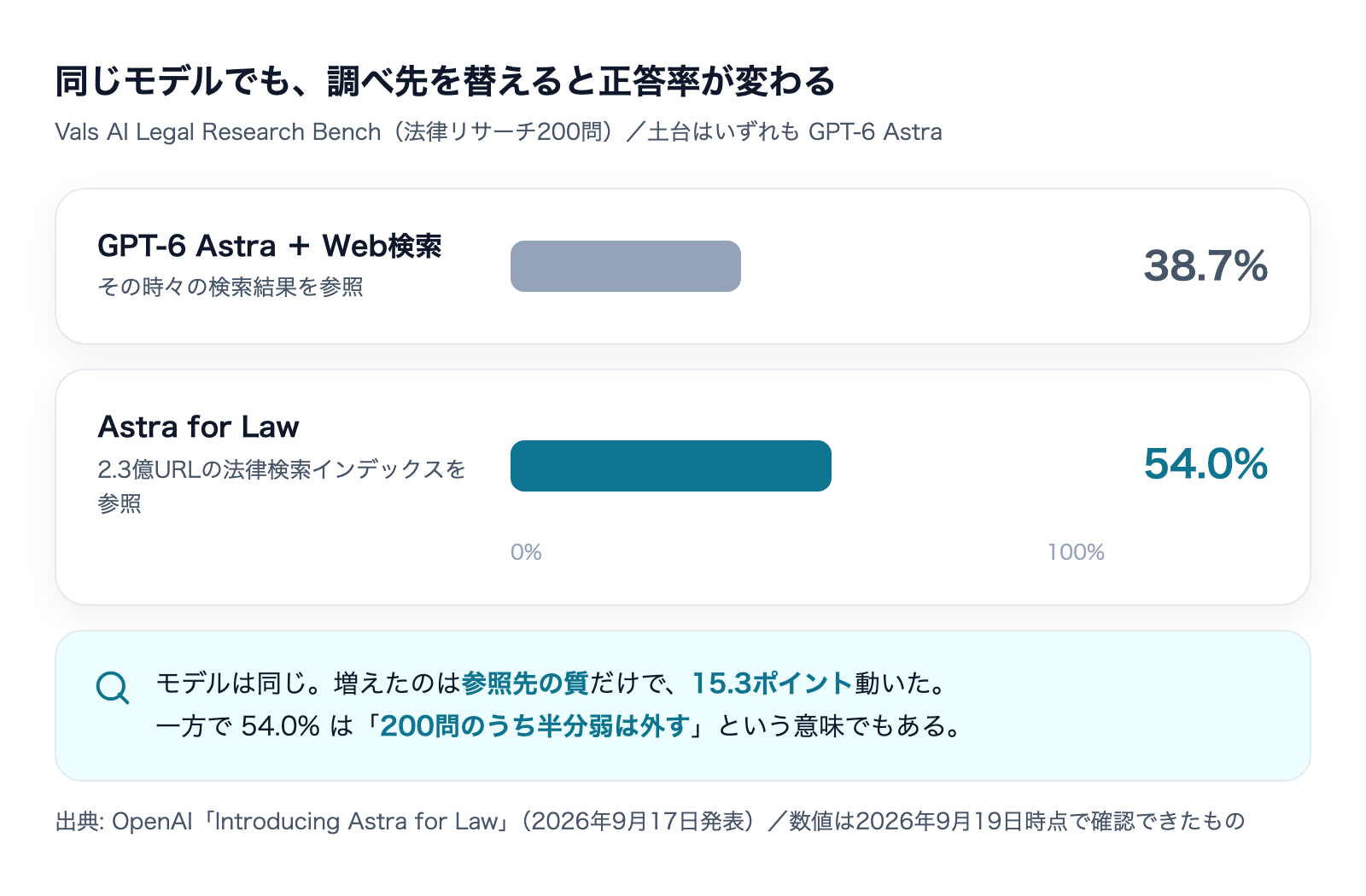 同じGPT-6 Astraでも、Web検索なら38.7%、法律検索インデックスなら54.0%という正答率の比較図