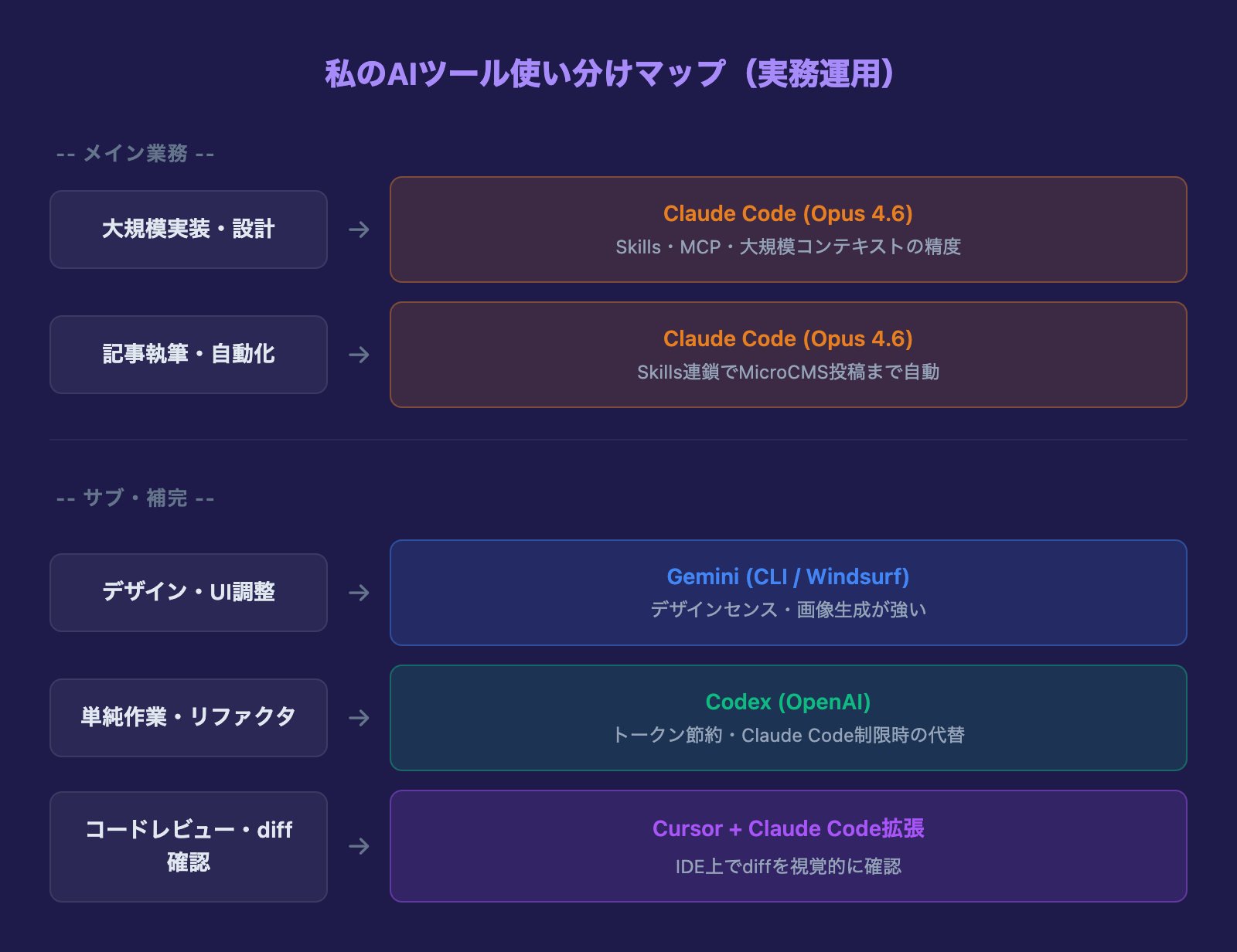 AIツール使い分けマップ