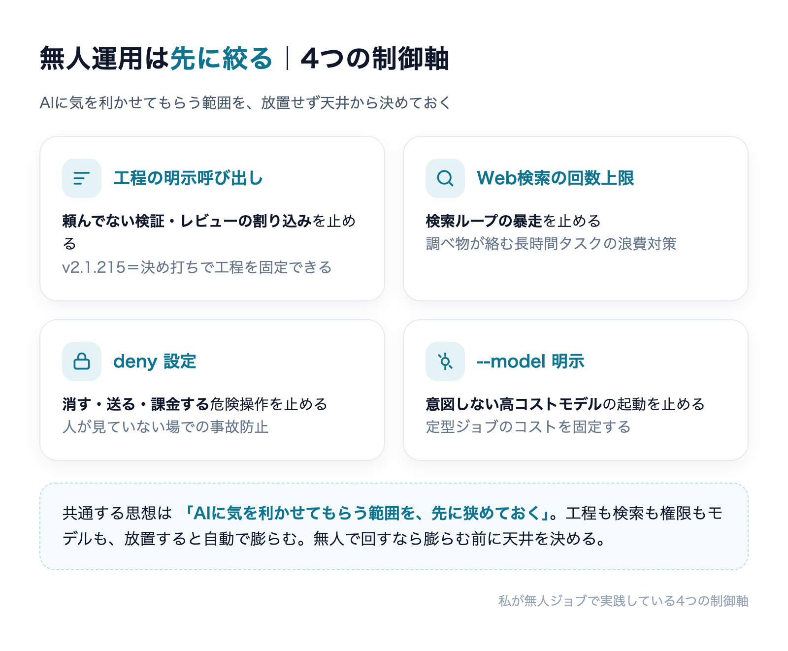 工程・検索回数・操作権限・モデルの4つを先に絞る無人運用の制御マップ