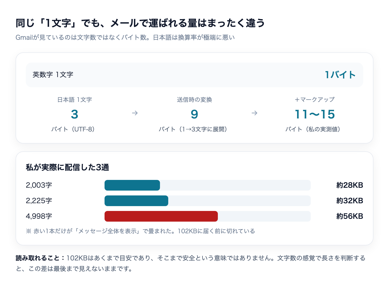 日本語1文字がメールのデータ量に換算されるまでの流れと102KBの上限