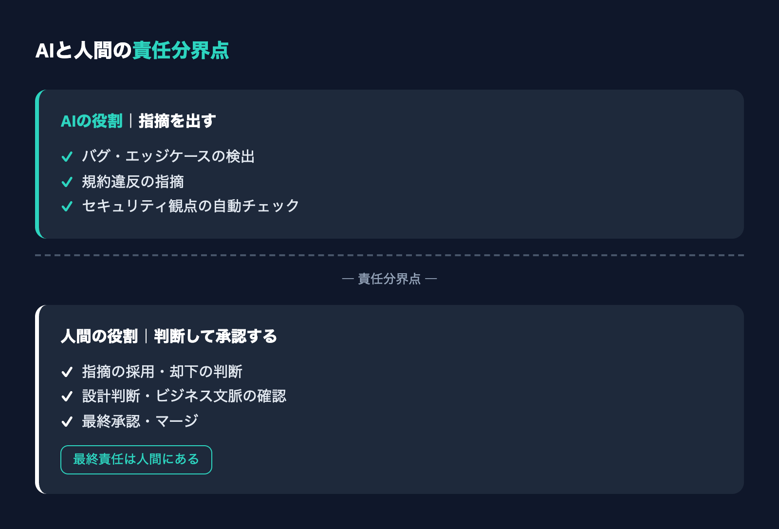 AI生成コードの承認フローと人間の責任範囲を整理した図