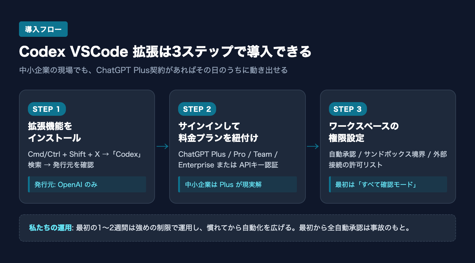 Codex VSCode 拡張は3ステップで導入できる(インストール・サインイン・権限設定)