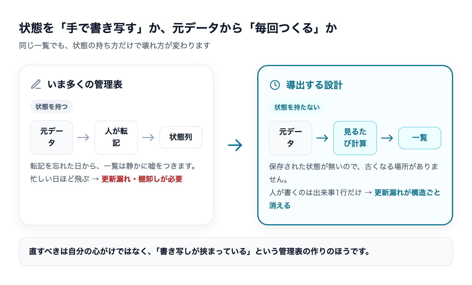 状態を手書きで持つ設計と、一次データから毎回導出する設計の対比図