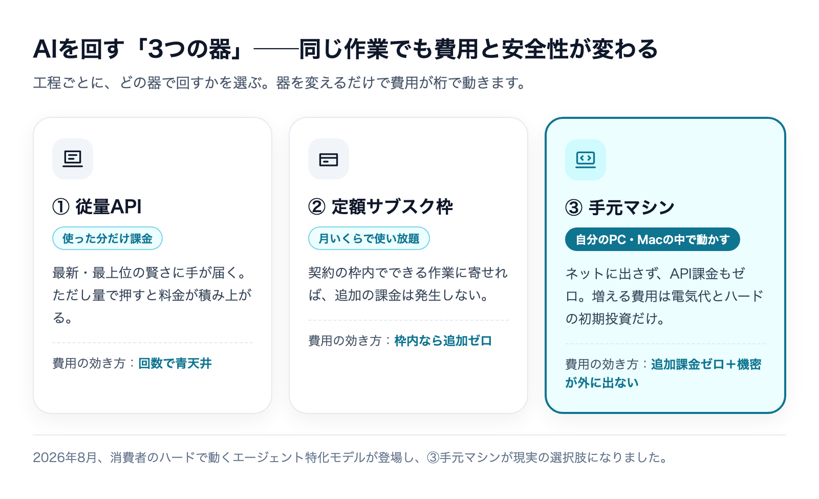 AIを回す3つの器(従量API・定額サブスク枠・手元マシン)の特徴と費用の効き方の比較図