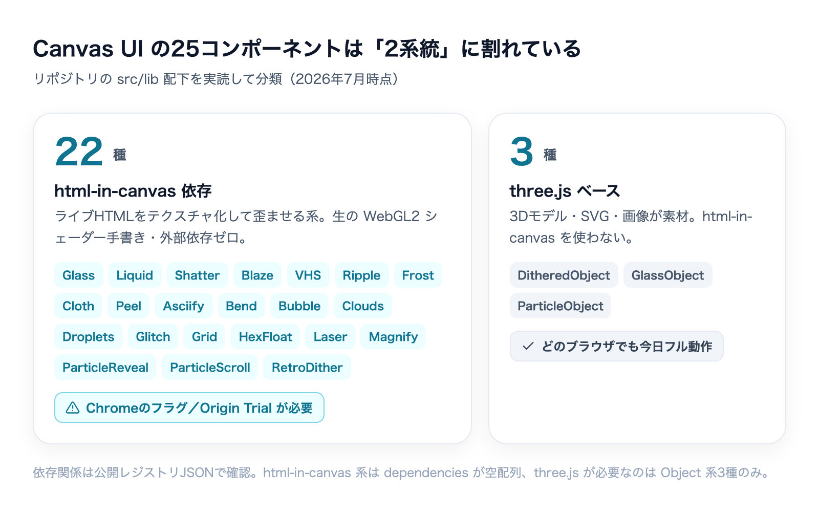 Canvas UI の25コンポーネントの内訳。html-in-canvas 依存が22種、three.js ベースで今日どのブラウザでも動くものが3種