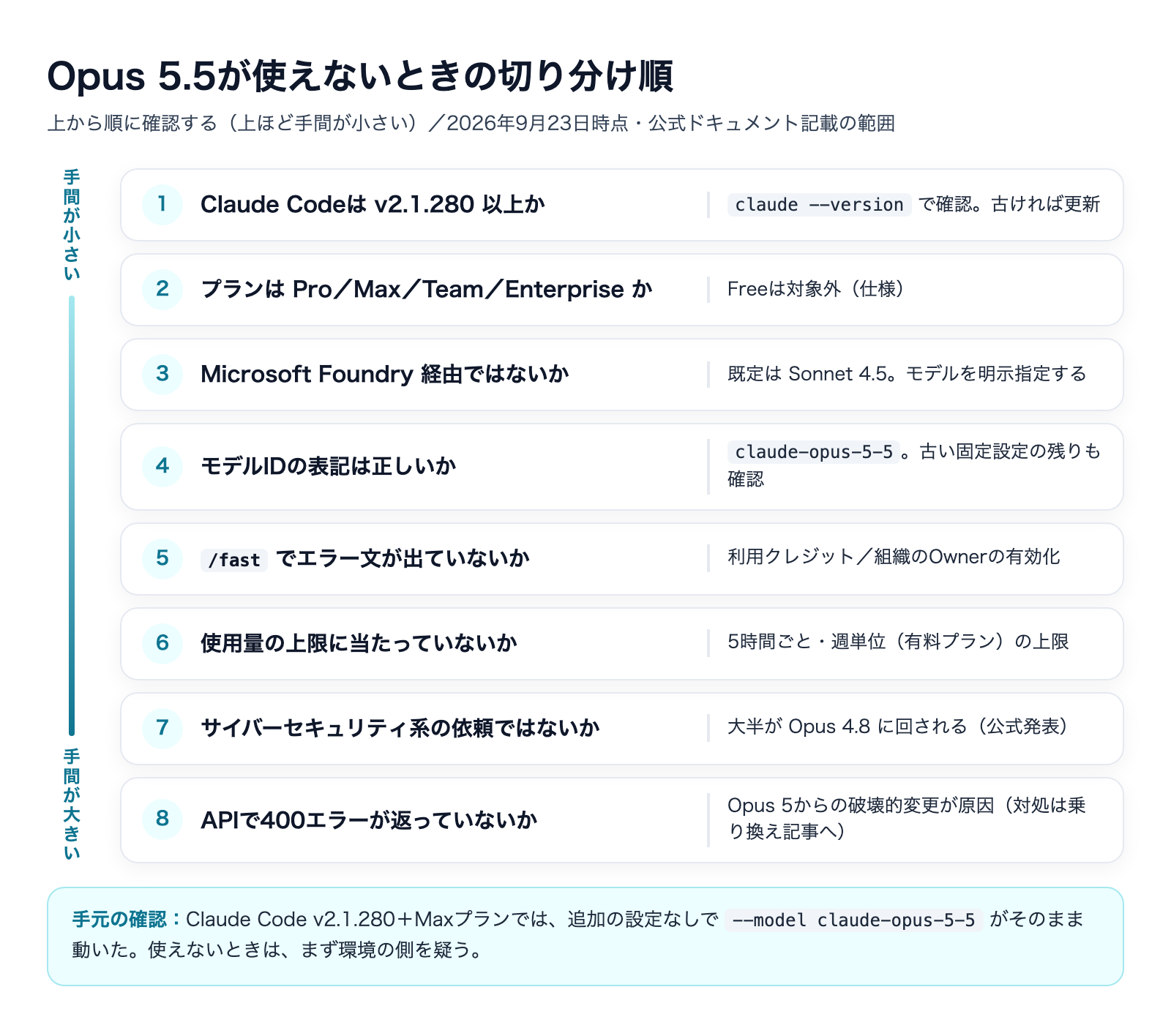 Claude Opus 5.5が使えない・出てこないときの確認手順の解説図