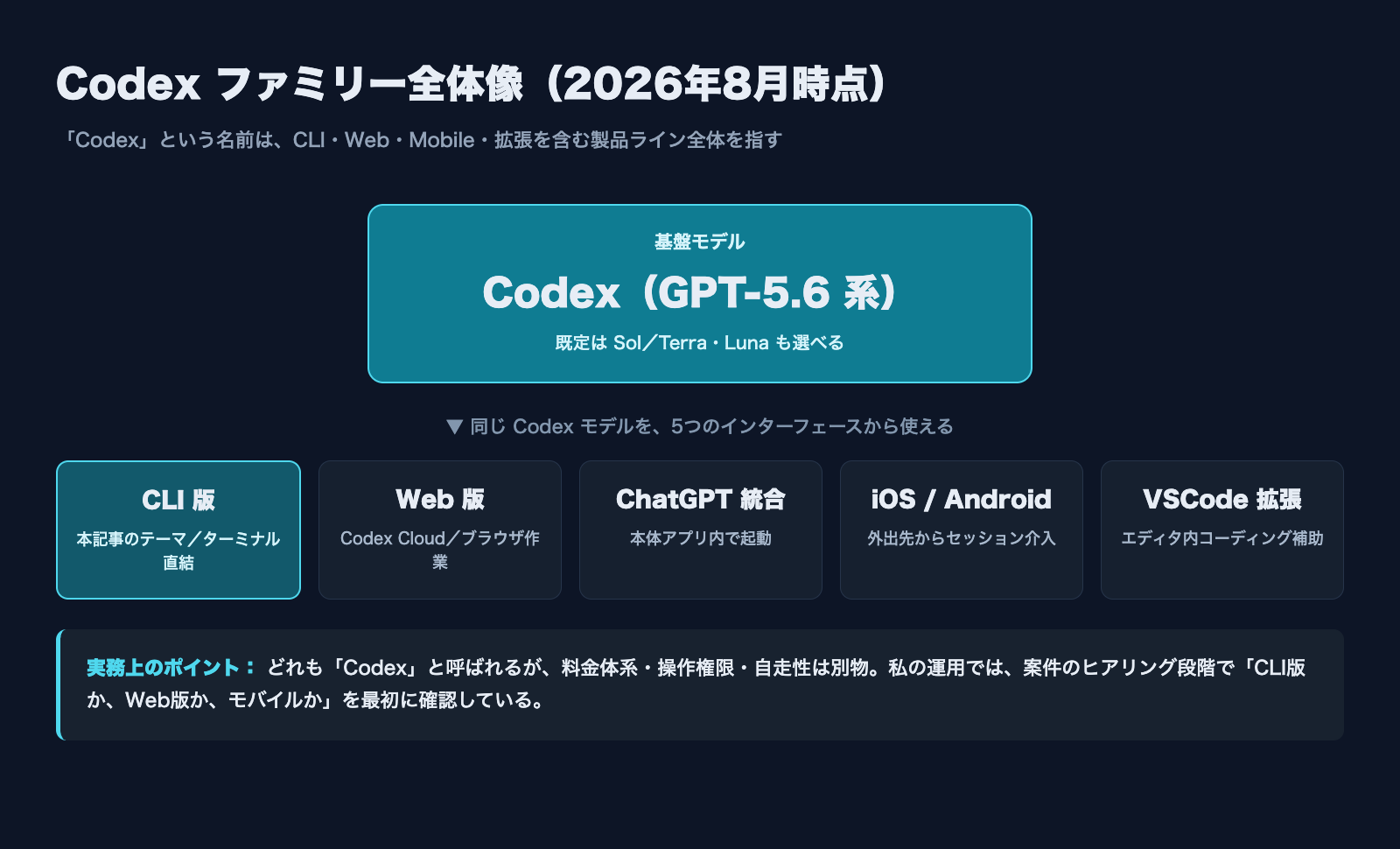 Codexファミリー全体像。CLI版・Web版・ChatGPT統合・iOS/Android・VSCode拡張の5つのインターフェースがGPT-5.6系Codexモデルを共有している構造図