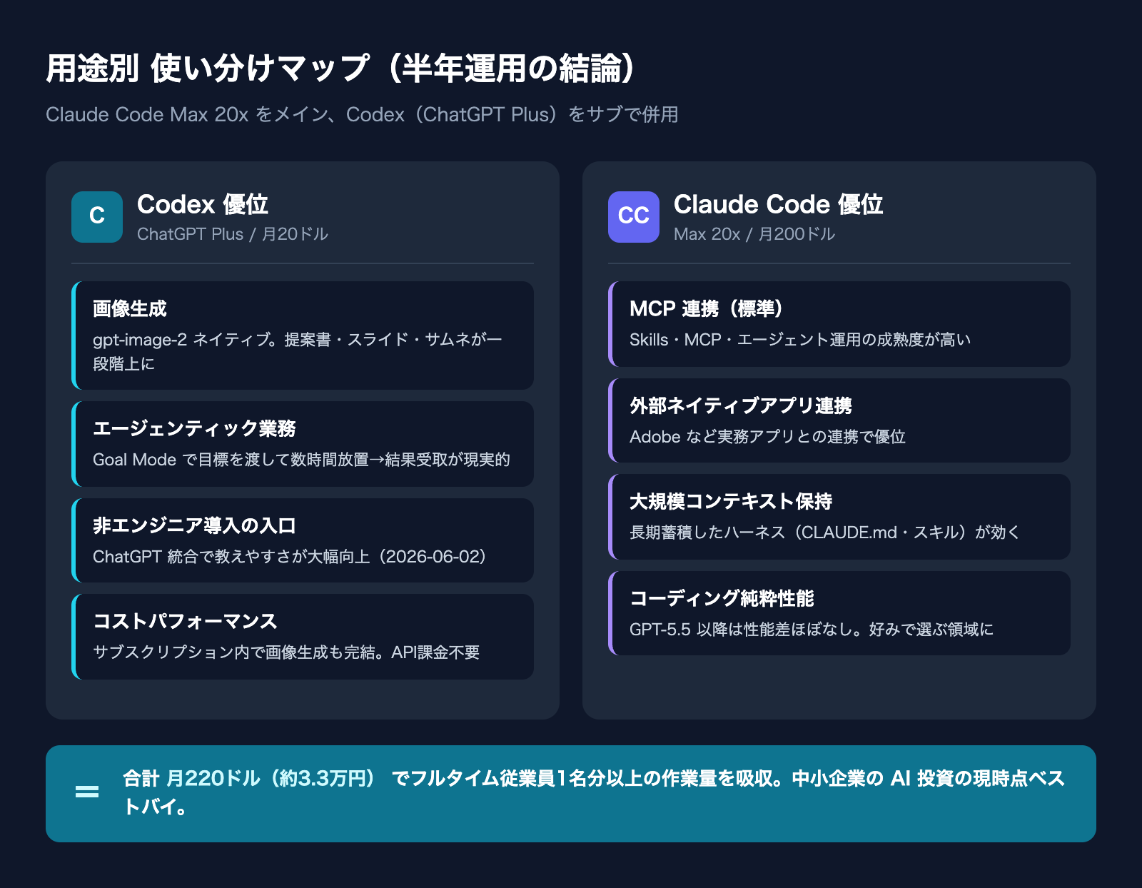 Claude Code と Codex 用途別 使い分けマップ