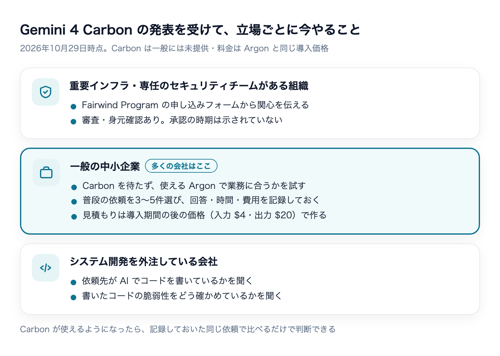 Gemini 4 Carbon の発表を受けて立場ごとに今やること。重要インフラ・専任セキュリティチームは Fairwind を検討、一般の中小企業は Argon で試し通常価格で見積もる、開発を外注している会社は依頼先に確認する