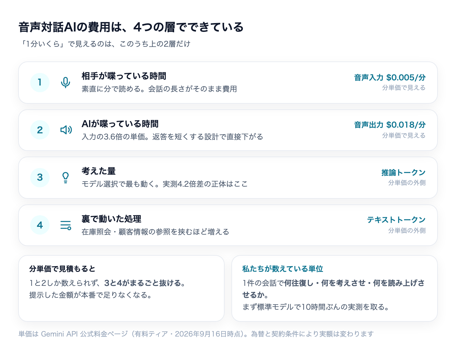 音声対話AIの費用は4つの層でできている。分単価で見えるのは相手が喋った時間とAIが喋った時間の2層だけで、考えた量と裏で動いた処理は分単価の外側
