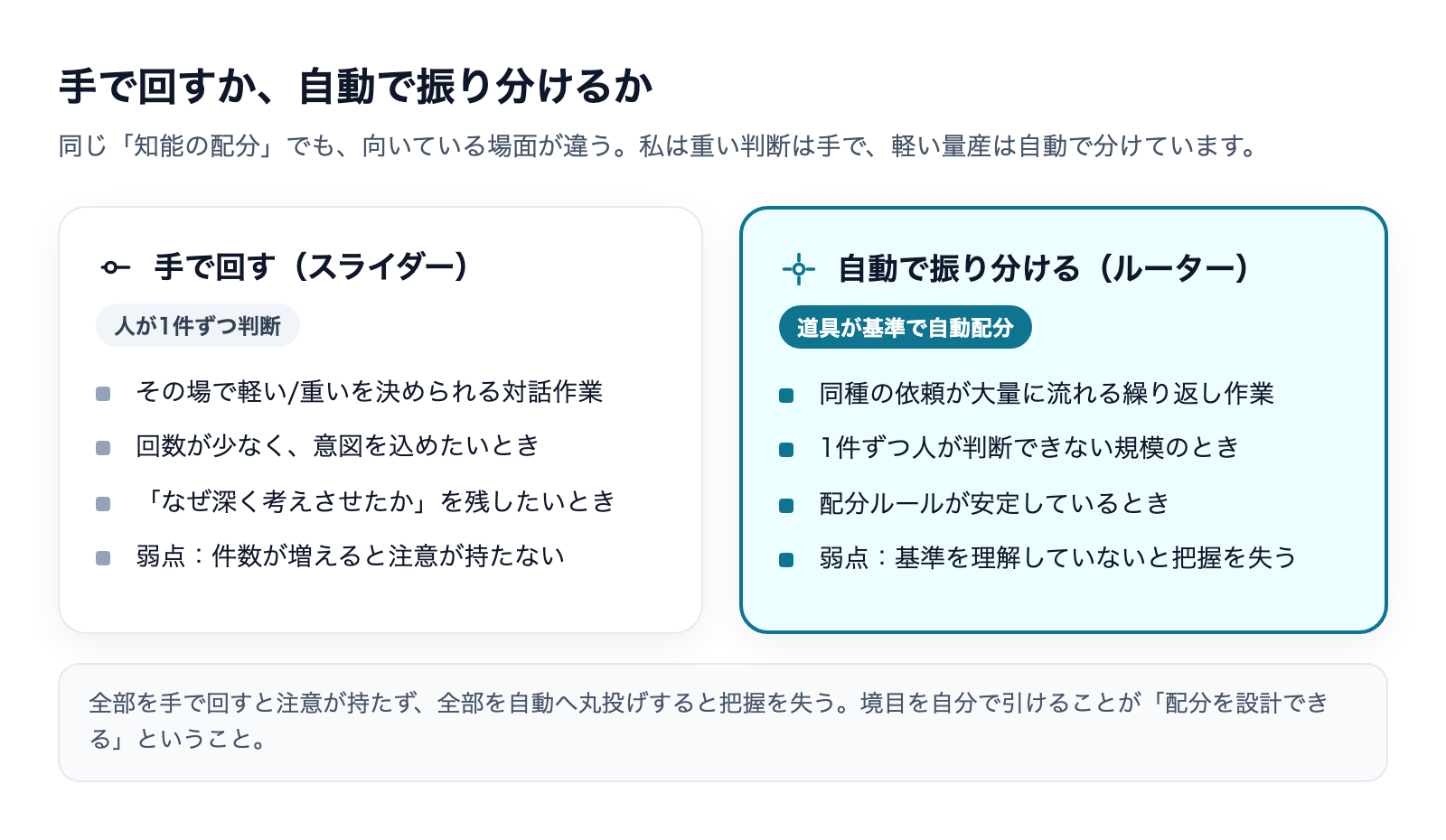 手で回すスライダーと自動で振り分けるルーターの向き不向きの対比