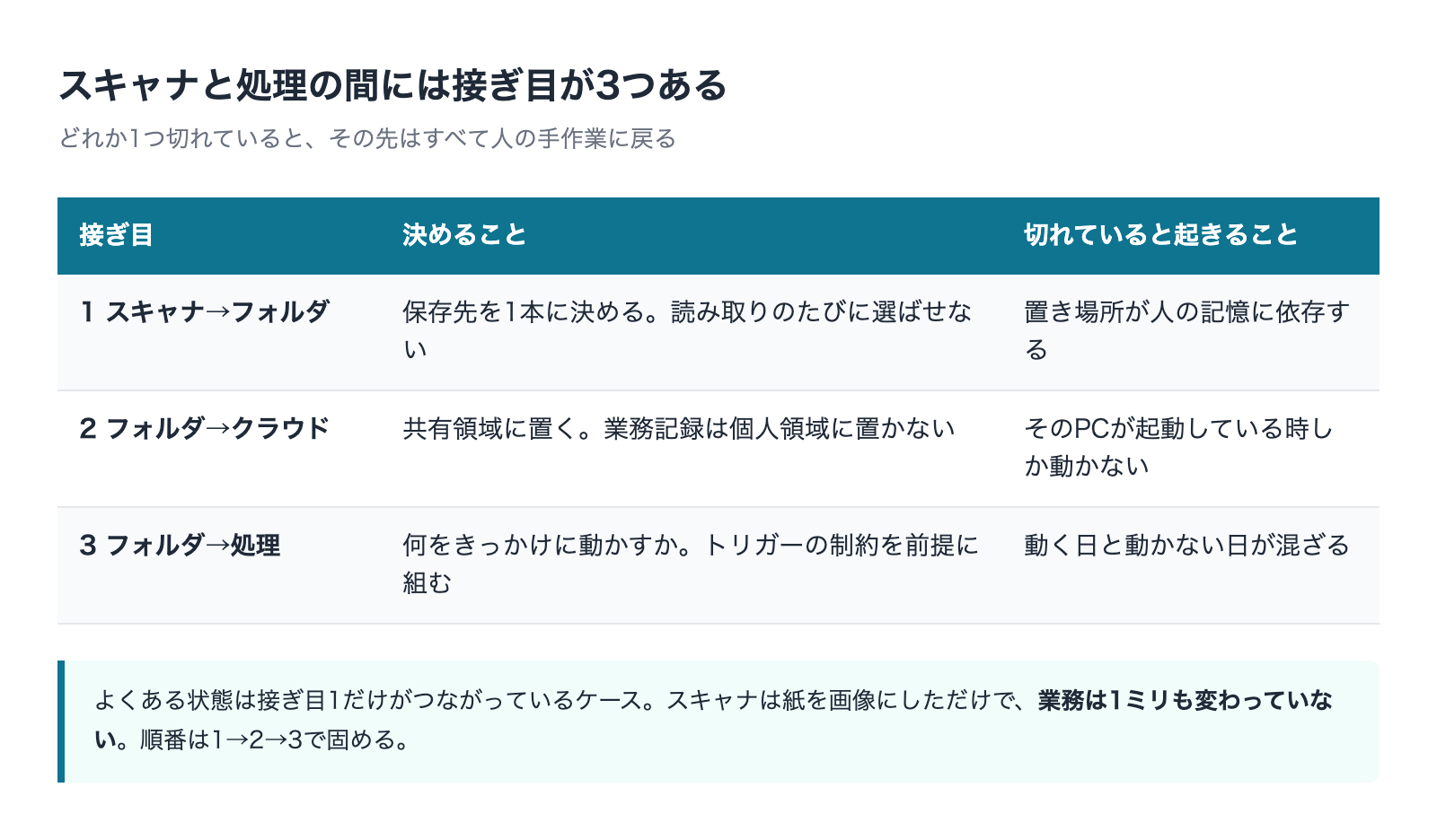 スキャナと処理の間にある3つの接ぎ目を整理した表