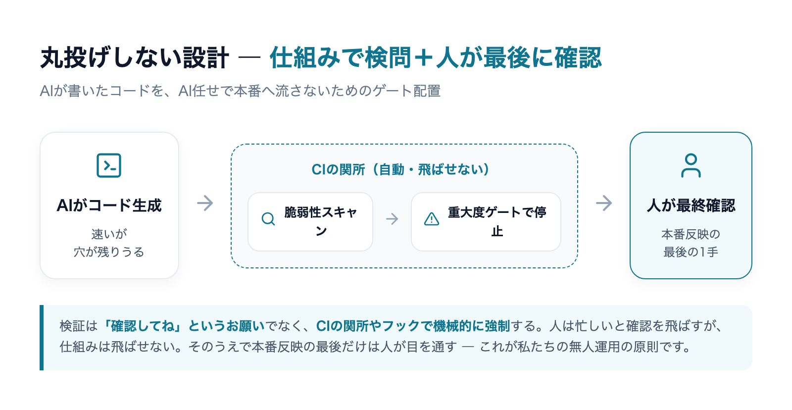 丸投げしない設計=仕組みで検問+人が最後に確認。AIがコード生成→CIの関所(脆弱性スキャン→重大度ゲートで停止)→人が最終確認の流れ図