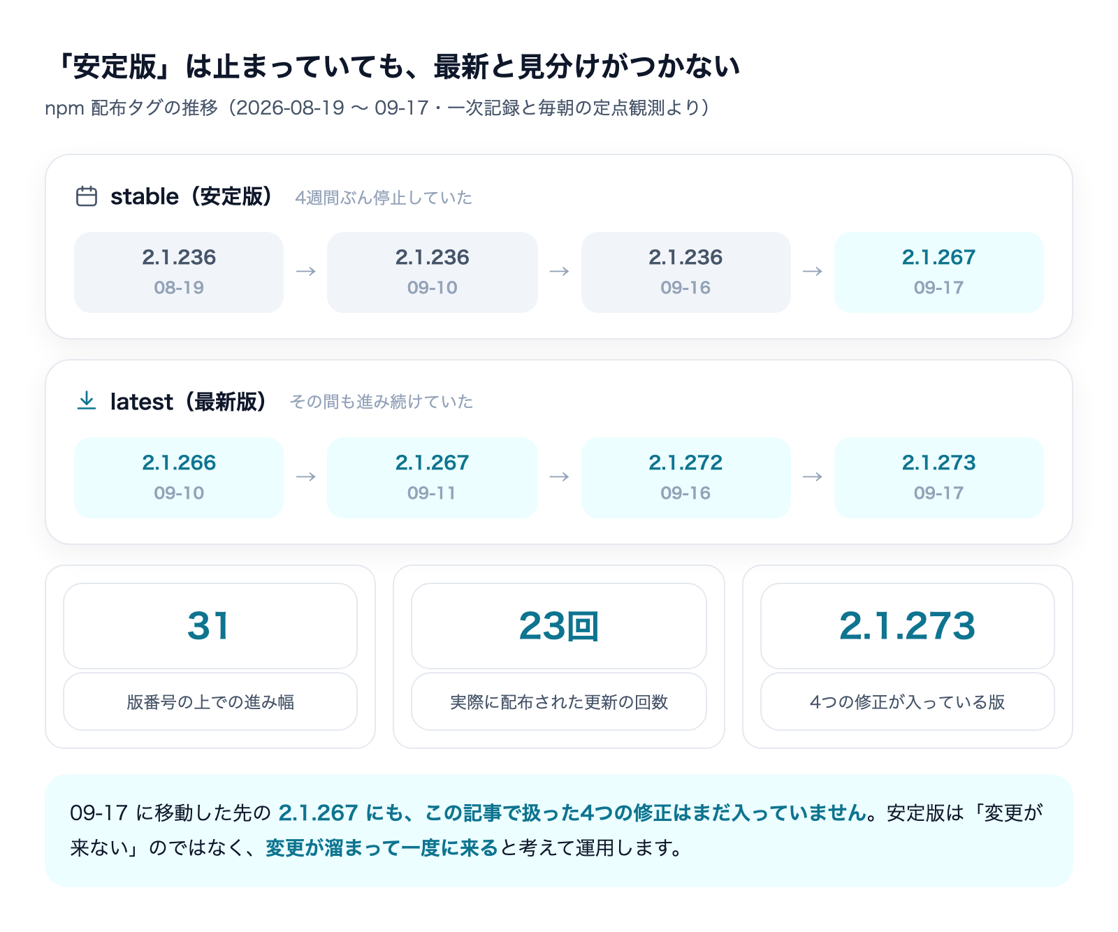 npm 配布タグの推移。stable は 08-19 の 2.1.236 から 09-16 まで動かず、09-17 に 2.1.267 へ移動。latest は同じ期間 2.1.266→2.1.273 と進み続けていた