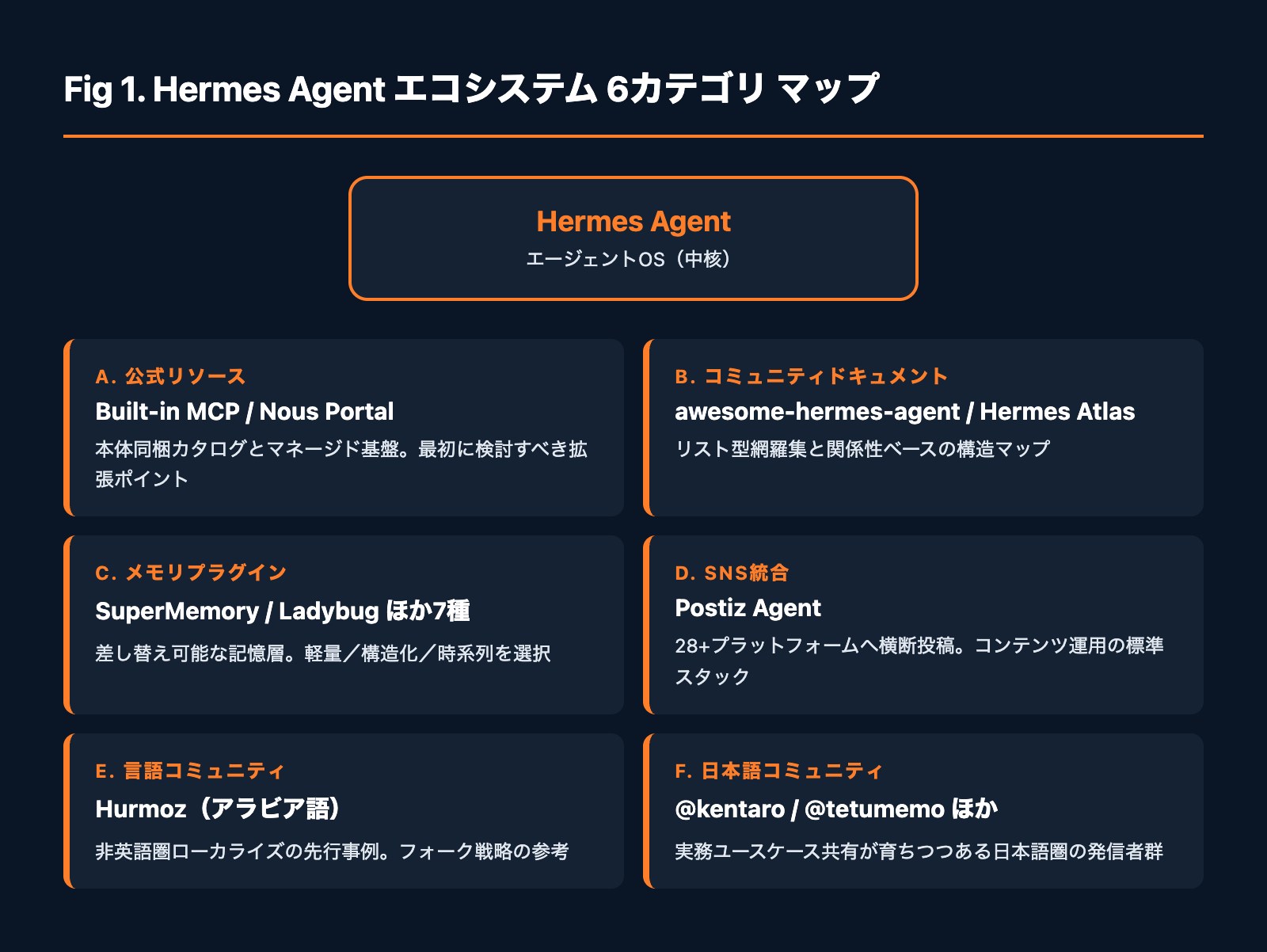Hermes Agent エコシステム 6カテゴリのマインドマップ図