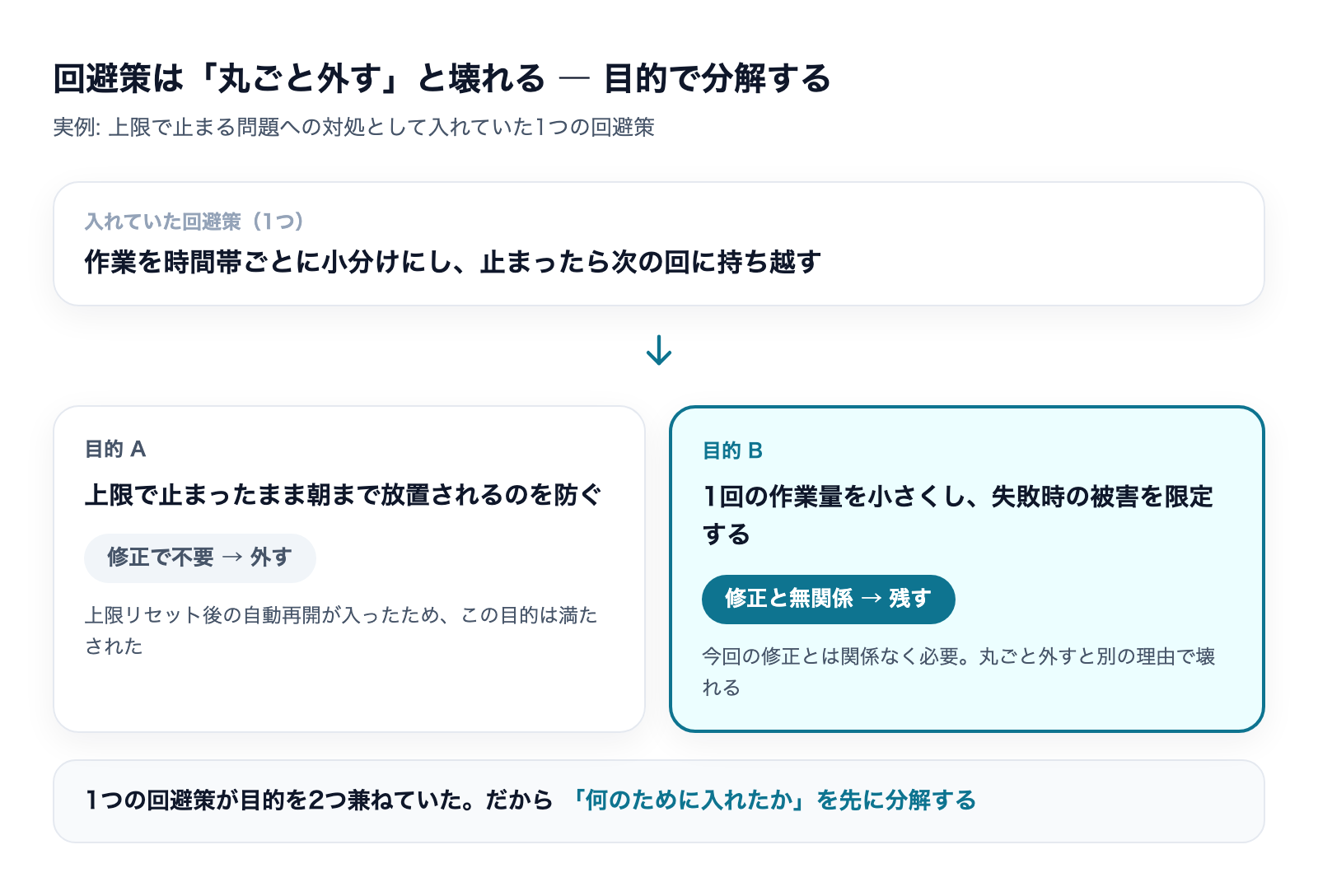 1つの回避策を目的AとBに分解し、外すものと残すものを判定した図