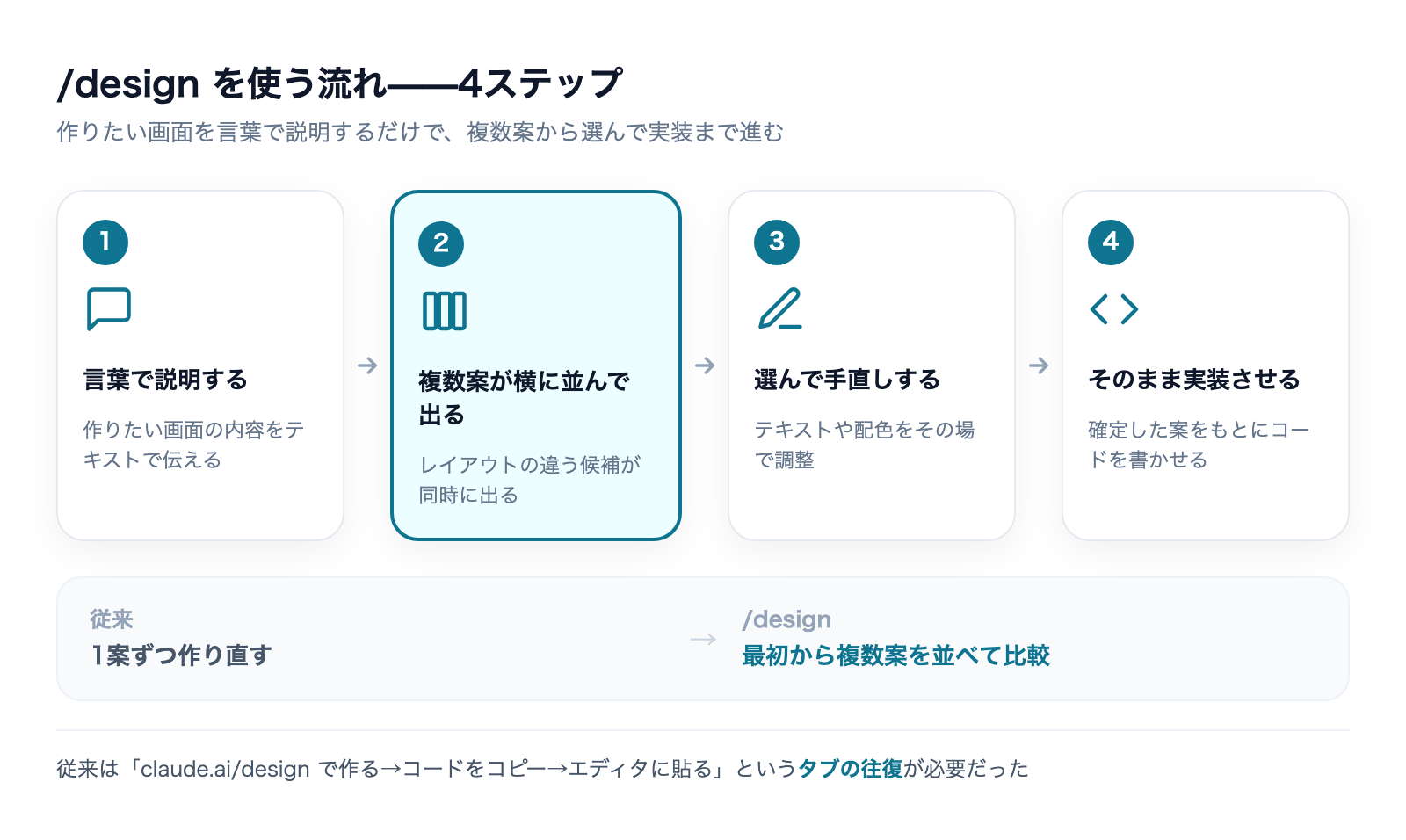 Claude Code /designの4ステップ:画面を言葉で説明→複数案が並ぶ→選んで手直し→そのまま実装