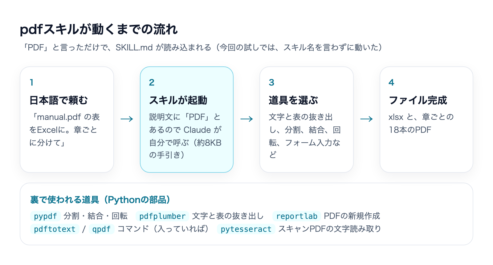 pdfスキルが動くまでの流れ。日本語で頼むと、スキルが起動し、道具を選んで、ファイルが完成する