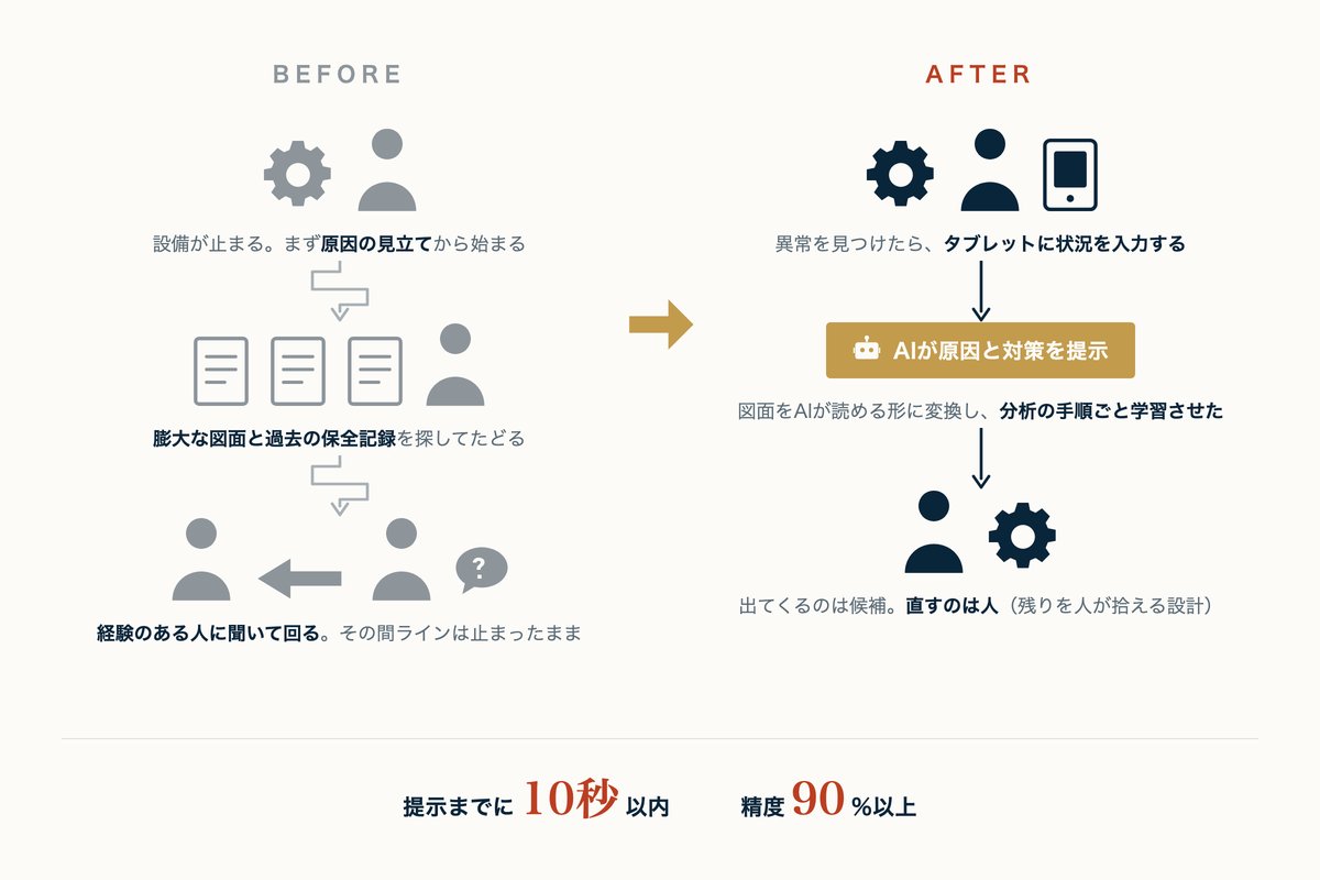 導入前と導入後の対比図。導入前は設備が止まると原因の見立てから始まり、膨大な図面と保全記録をたどり、経験のある人に聞いて回っていた。導入後はタブレットに状況を入力するとAIが原因と対策を提示し、直すのは人。提示までに10秒以内、精度90%以上