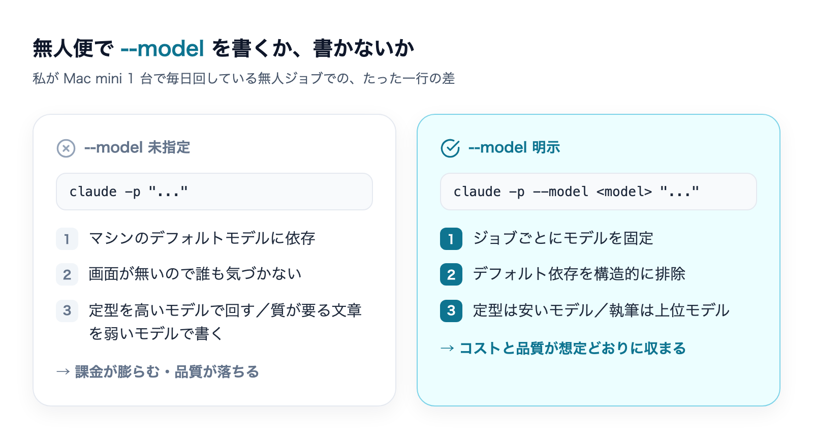 claude -p に --model を明示する場合としない場合の違い。未指定はマシンのデフォルト依存で課金膨張・品質低下、明示はジョブごとにモデル固定でコストと品質が想定どおりに収まる