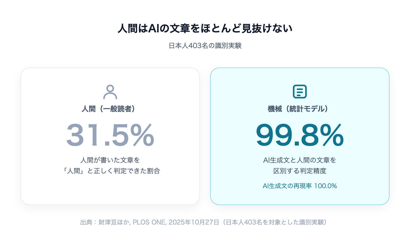 AI文章の見分け方|人間はほとんど見抜けないの解説図