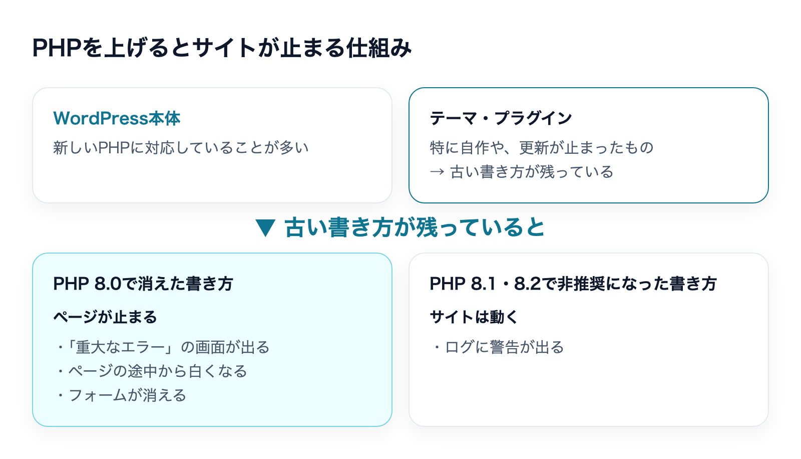 PHPを上げるとサイトが止まる仕組み。WordPress本体は新しいPHPに対応していることが多いが、テーマやプラグインに古い書き方が残っていると、PHP 8.0で消えた書き方ではページが止まり、8.1・8.2で非推奨の書き方ではログに警告が出る