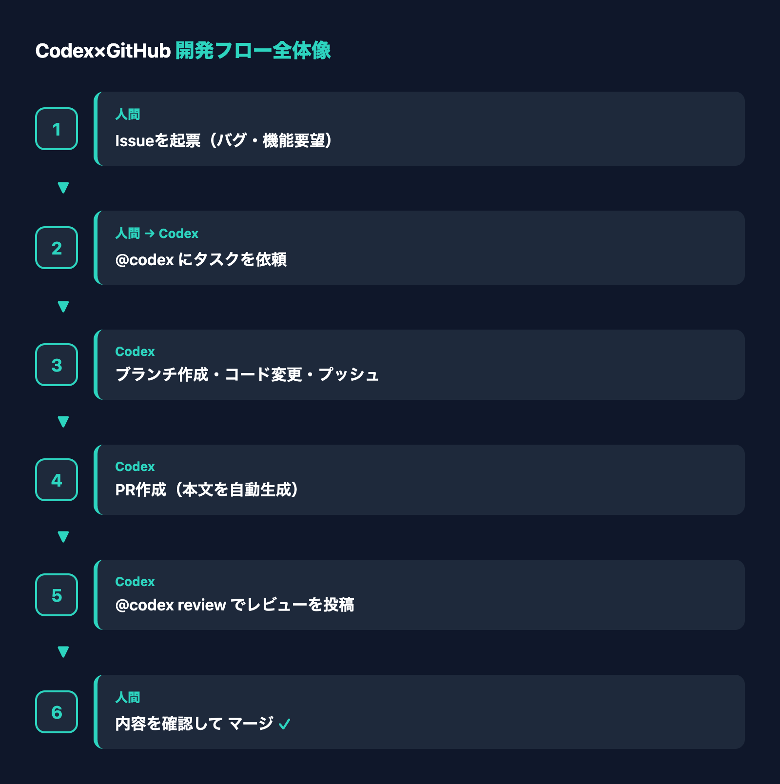 Issueの起票からCodexによるブランチ作成・PR作成・レビュー・マージまでのGitHubワークフローを示した図