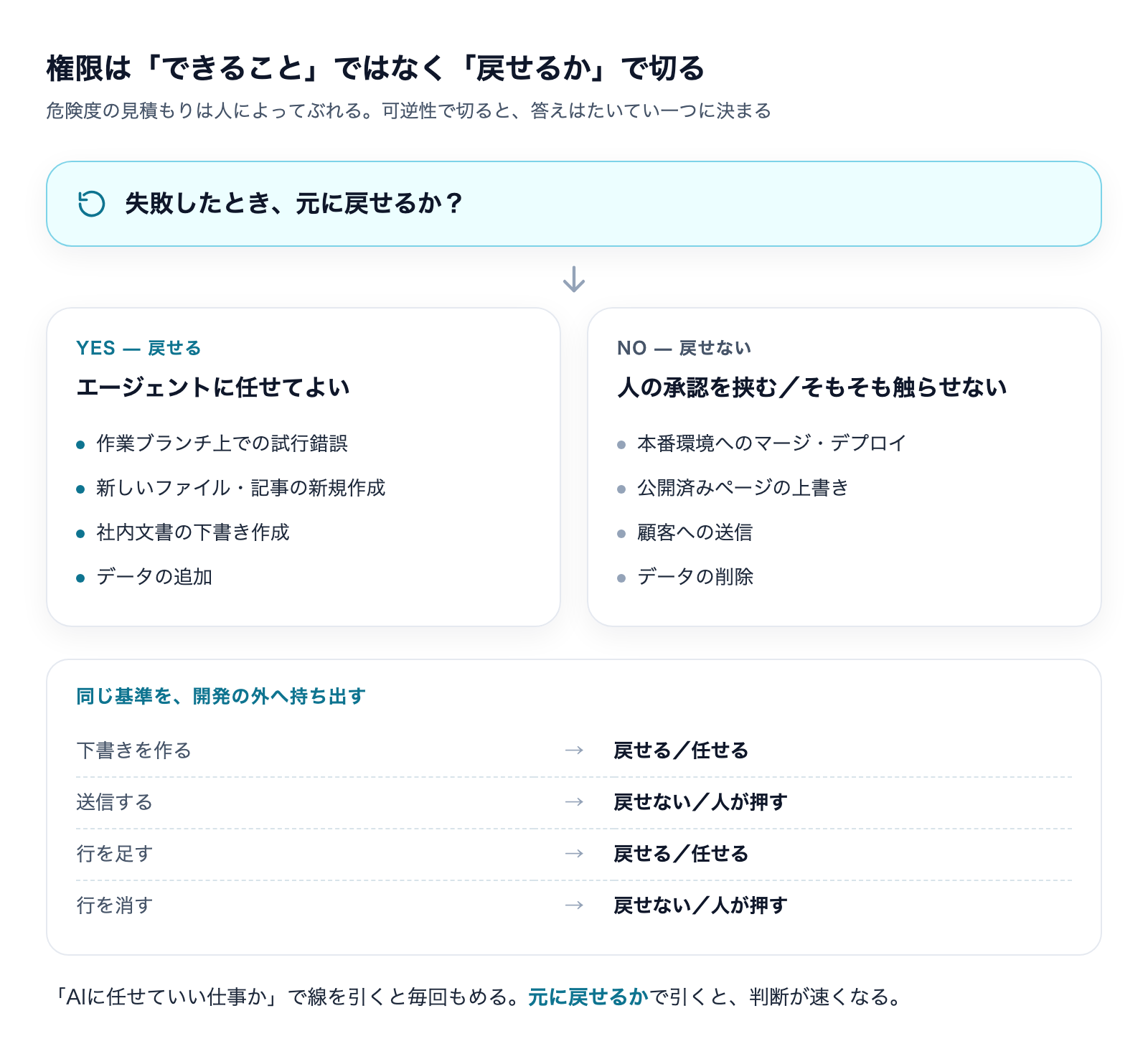 権限を可逆性で切る判断フロー。戻せる操作はエージェントに任せ、本番マージ・公開ページの上書き・顧客への送信・データ削除は人の承認を挟む