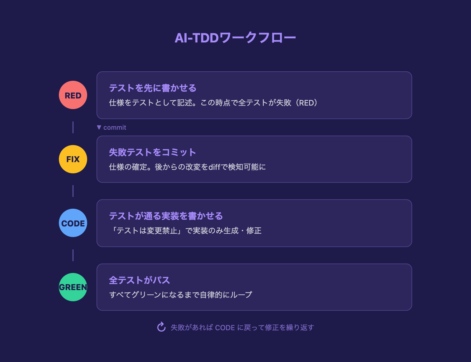 AI-TDDワークフロー: RED(テスト先行)→コミット→CODE(実装)→GREEN(全テストパス)の循環