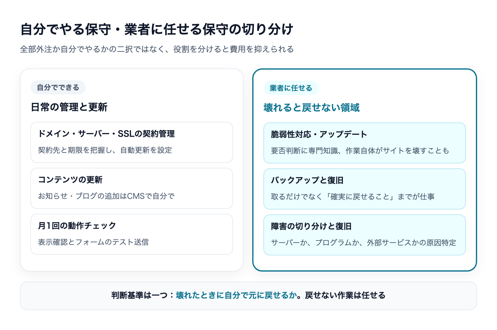 自分でできる保守(契約管理・コンテンツ更新・動作チェック)と業者に任せる保守(脆弱性対応・バックアップ・障害復旧)の対比図