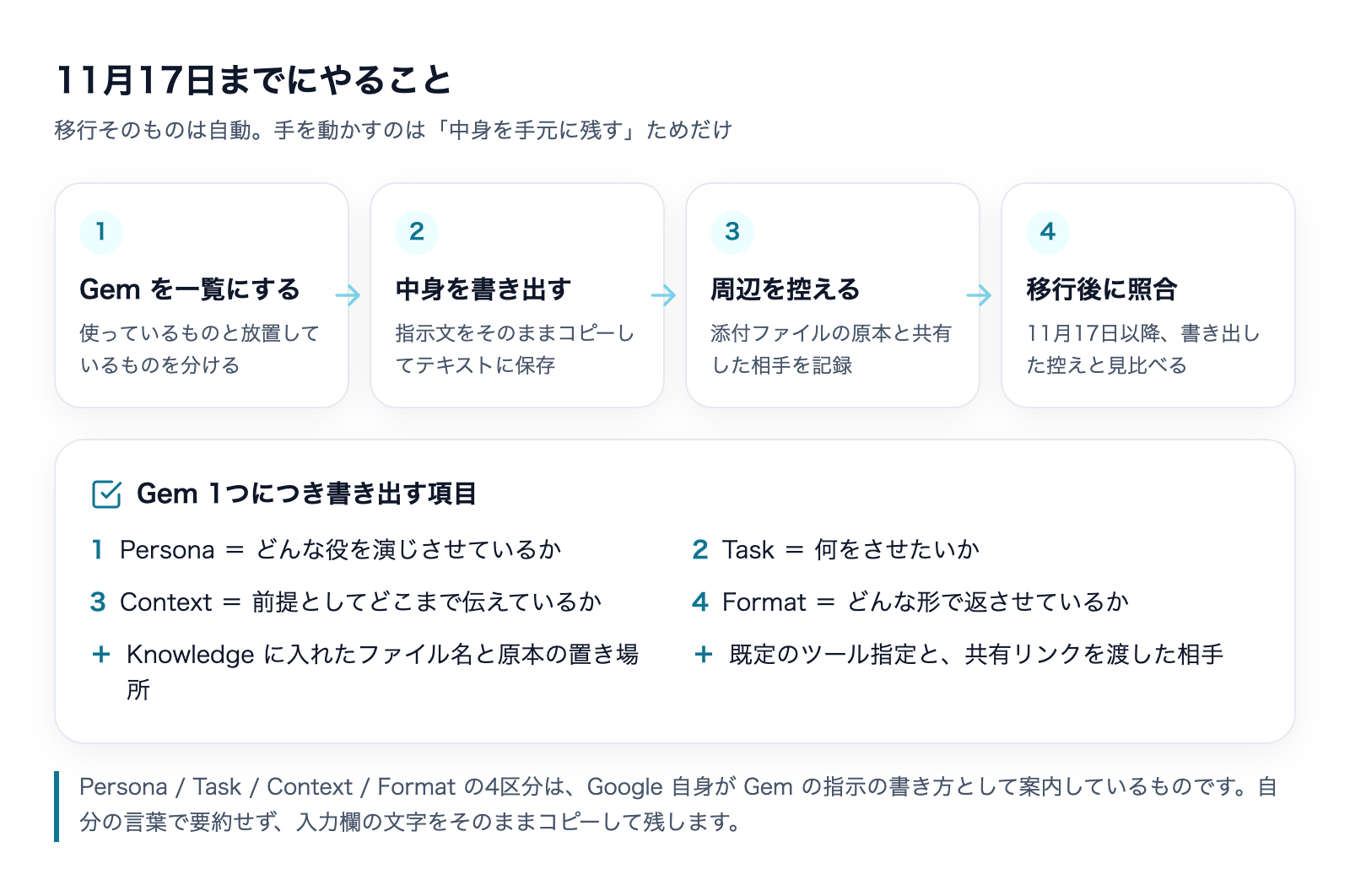 11月17日までの4ステップ。Gemを一覧にする、中身を書き出す、周辺を控える、移行後に照合する。書き出す項目はPersona・Task・Context・Formatの4点と、添付ファイル・共有先の2点