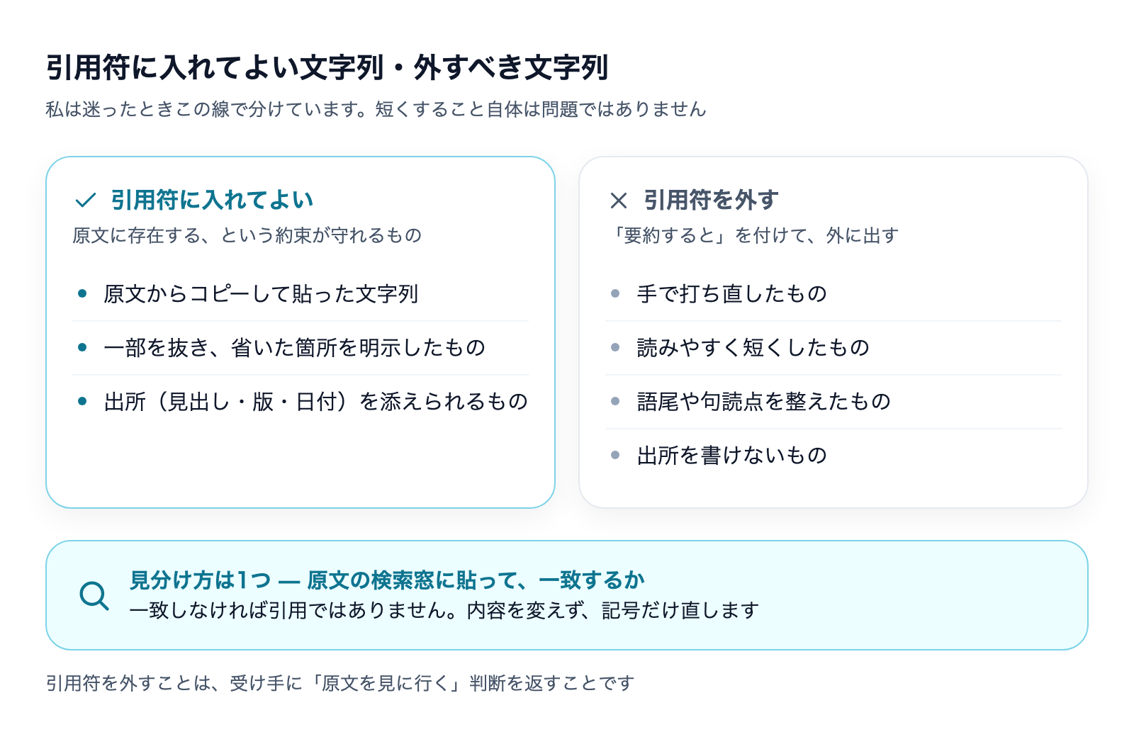コピーして貼った文字列は引用符に入れてよく、打ち直した・短くした・語尾を整えたものは引用符を外すという線引き表