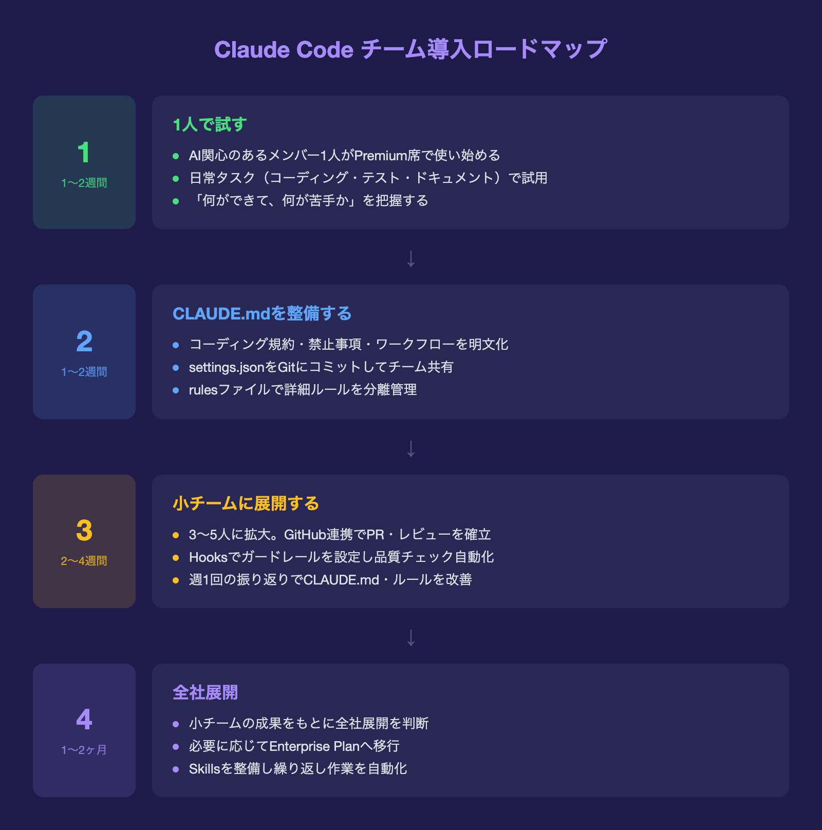 Claude Codeチーム導入ロードマップ