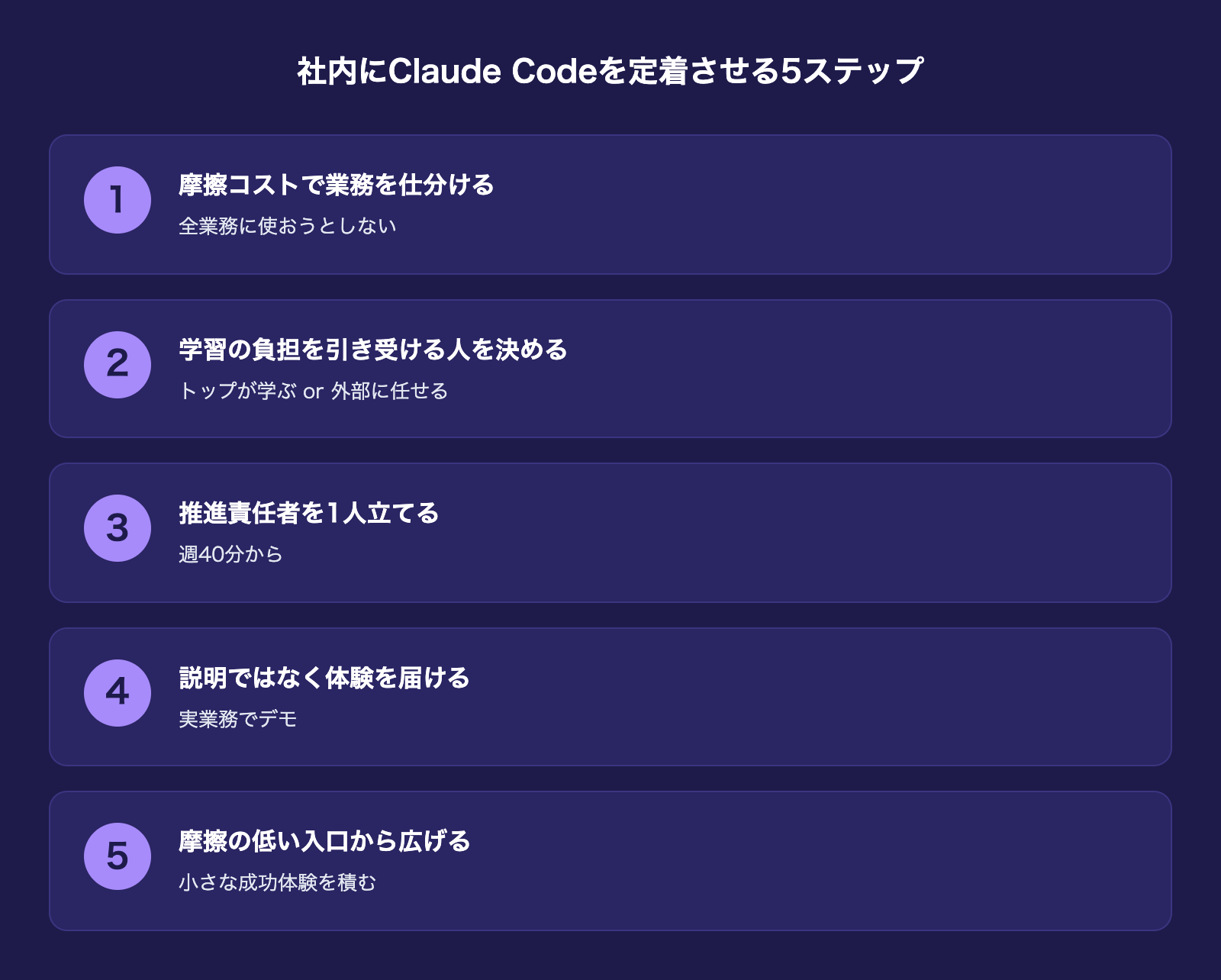 社内にClaude Codeを定着させる5つのステップのフロー図