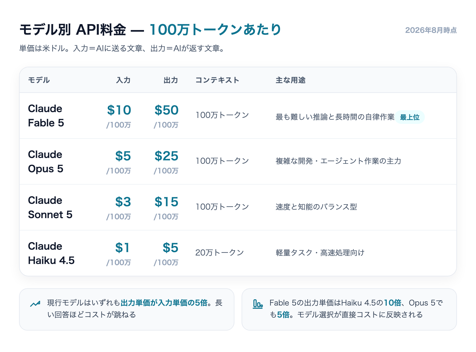 Claude APIモデル別料金比較表(Fable 5・Opus 5・Sonnet 5・Haiku 4.5の入力/出力単価とコンテキストウィンドウ)