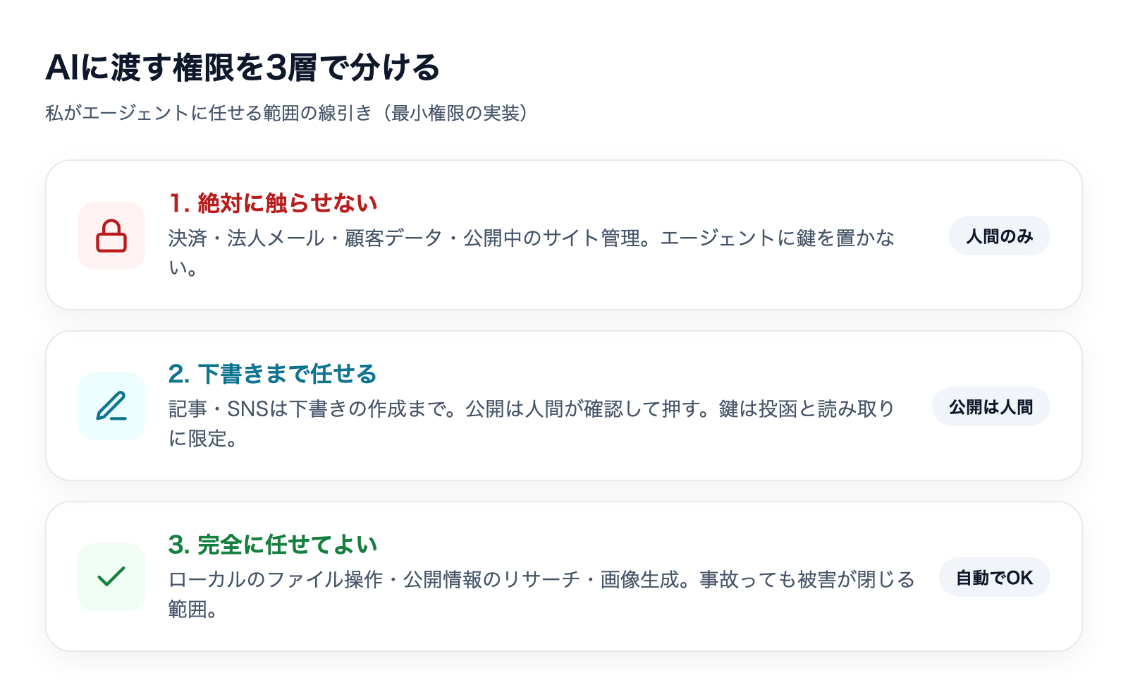 AIエージェントに渡す権限を絶対に触らせない・下書きまで・完全に任せるの3層で分ける権限境界の図