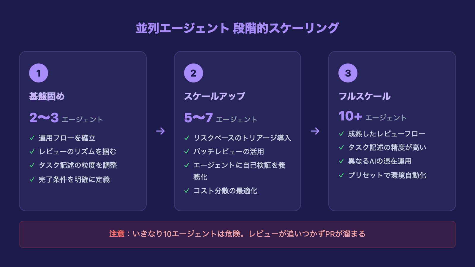 並列エージェント段階的スケーリングの3ステップ