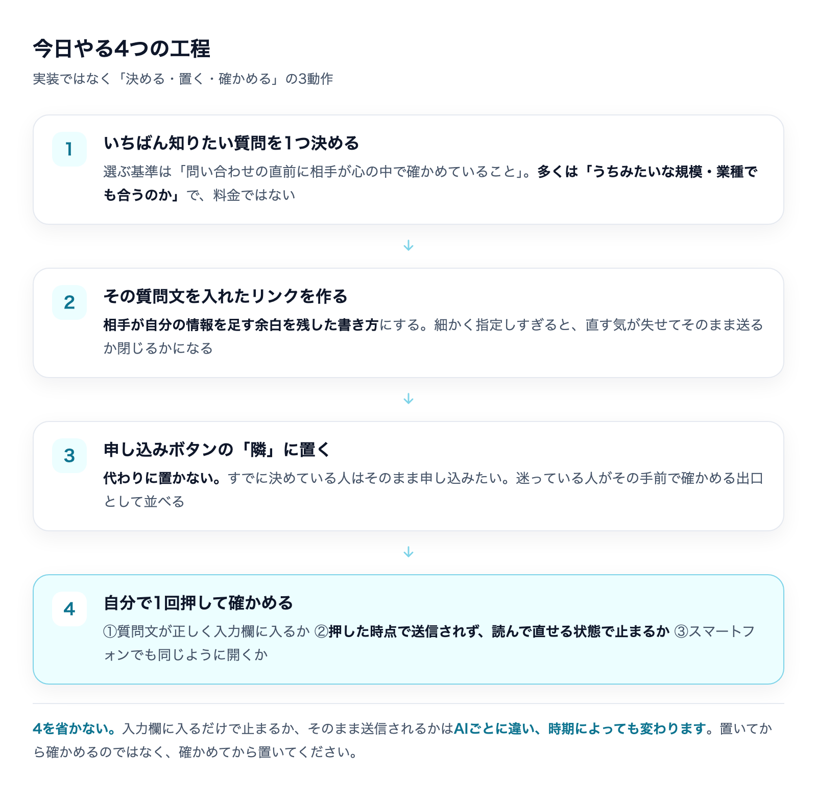 今日やる4つの工程。質問を1つ決める、リンクを作る、申し込みボタンの隣に置く、自分で1回押して確かめる