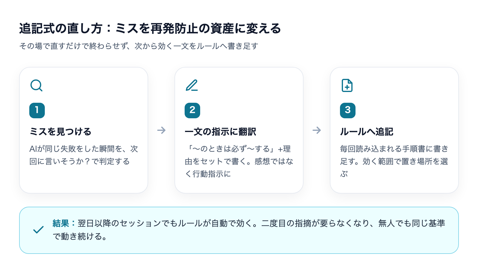 ミスを見つける→一文の指示に翻訳→ルールへ追記する追記式の3ステップフロー
